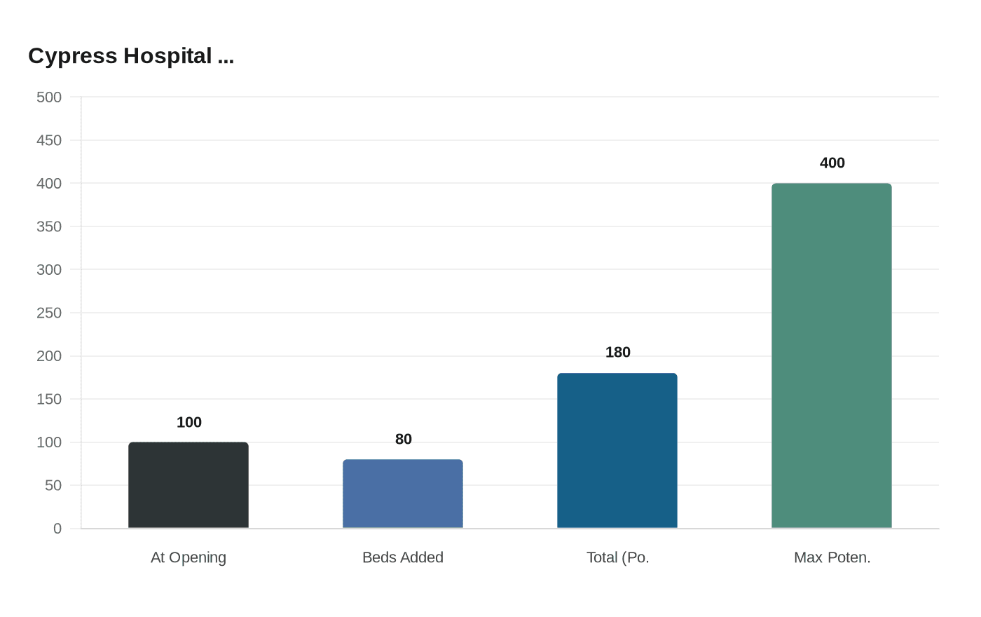 Cypress Hospital ...