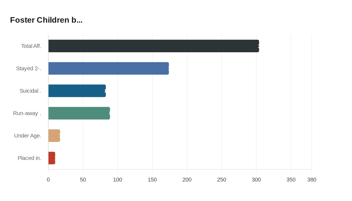 Foster Children b...