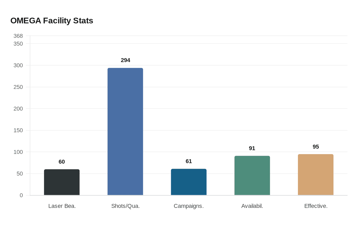 OMEGA Facility Stats
