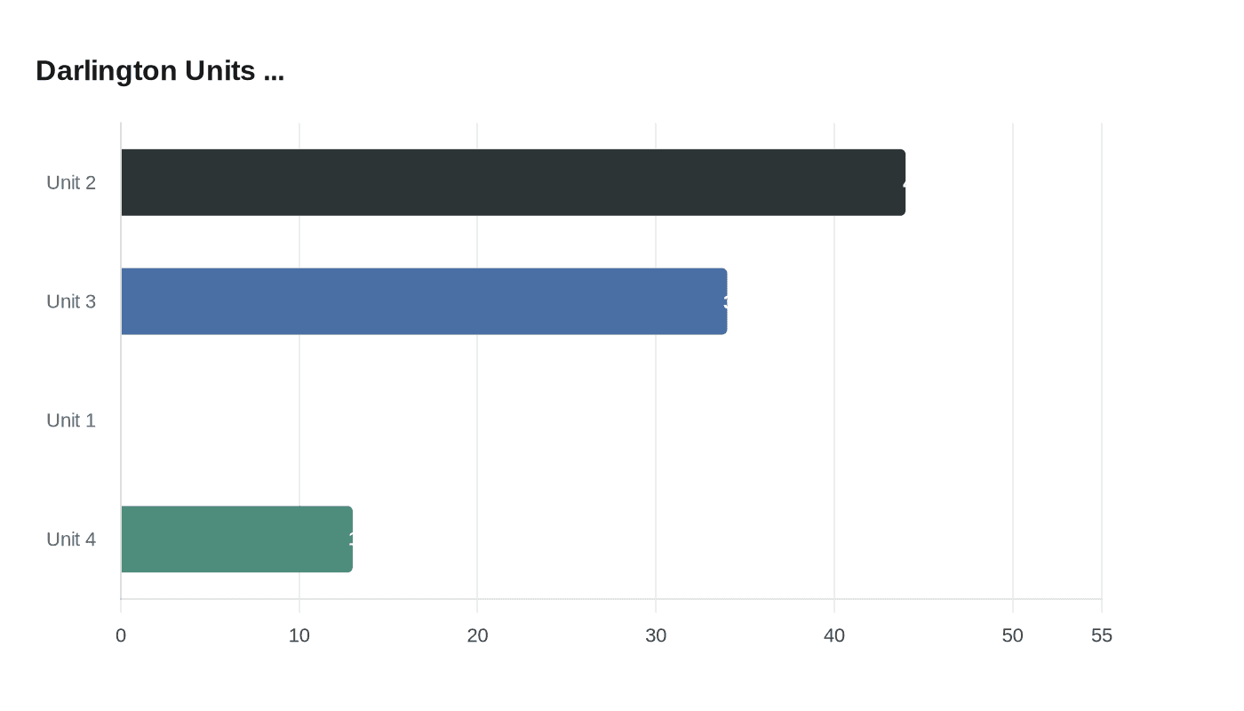 Darlington Units ...