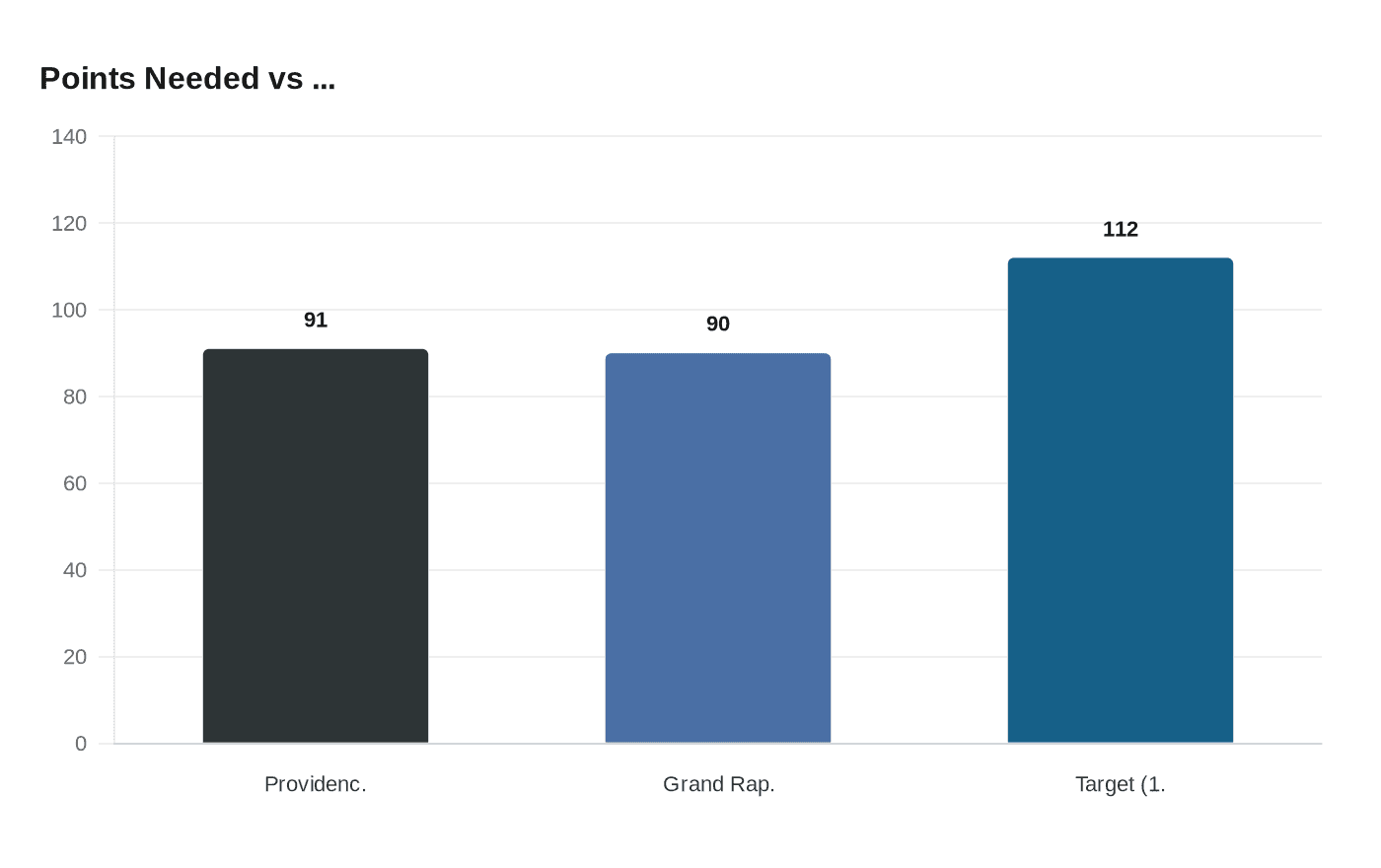 Points Needed vs ...