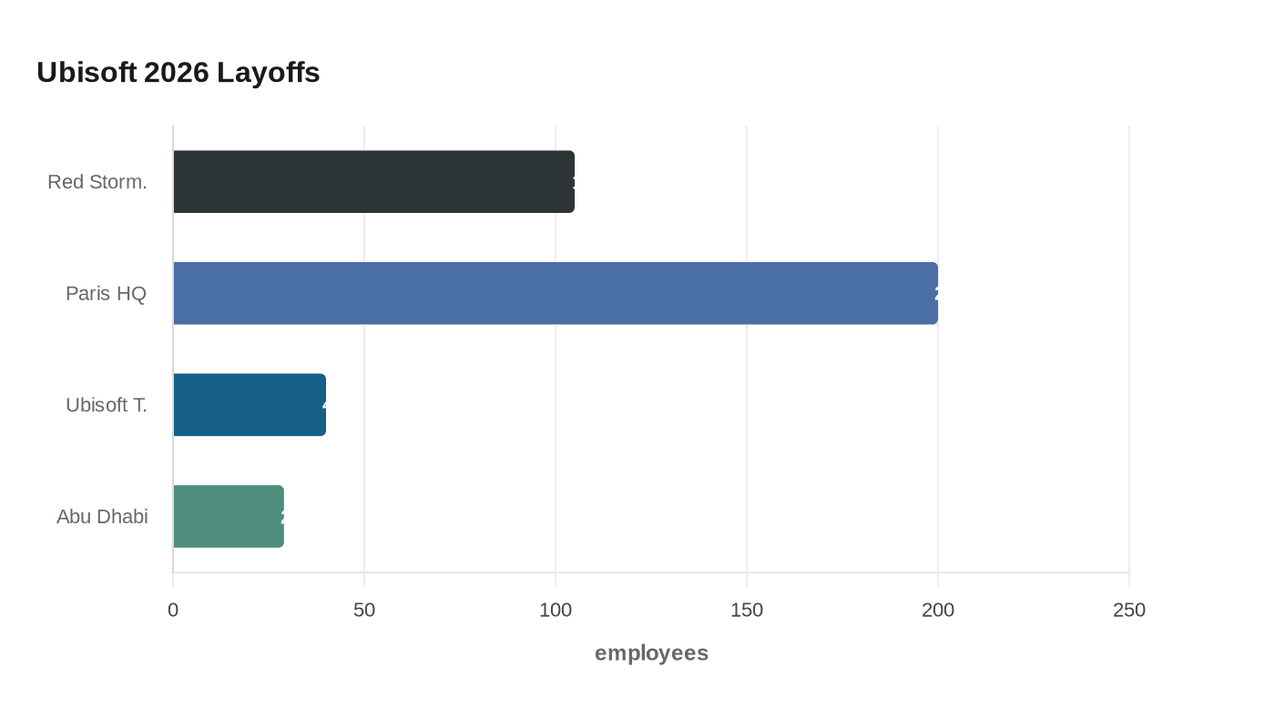 Ubisoft 2026 Layoffs