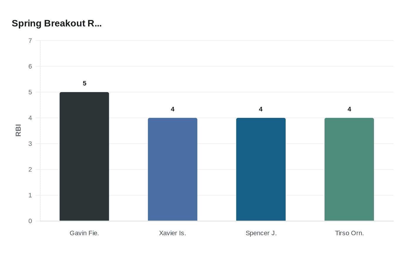 Spring Breakout R...