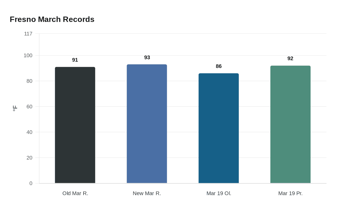 Fresno March Records