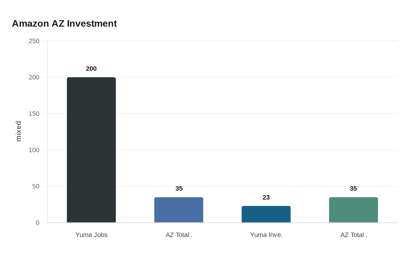 Amazon AZ Investment