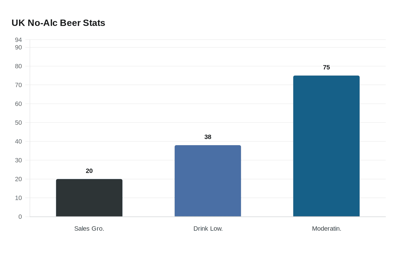 UK No-Alc Beer Stats