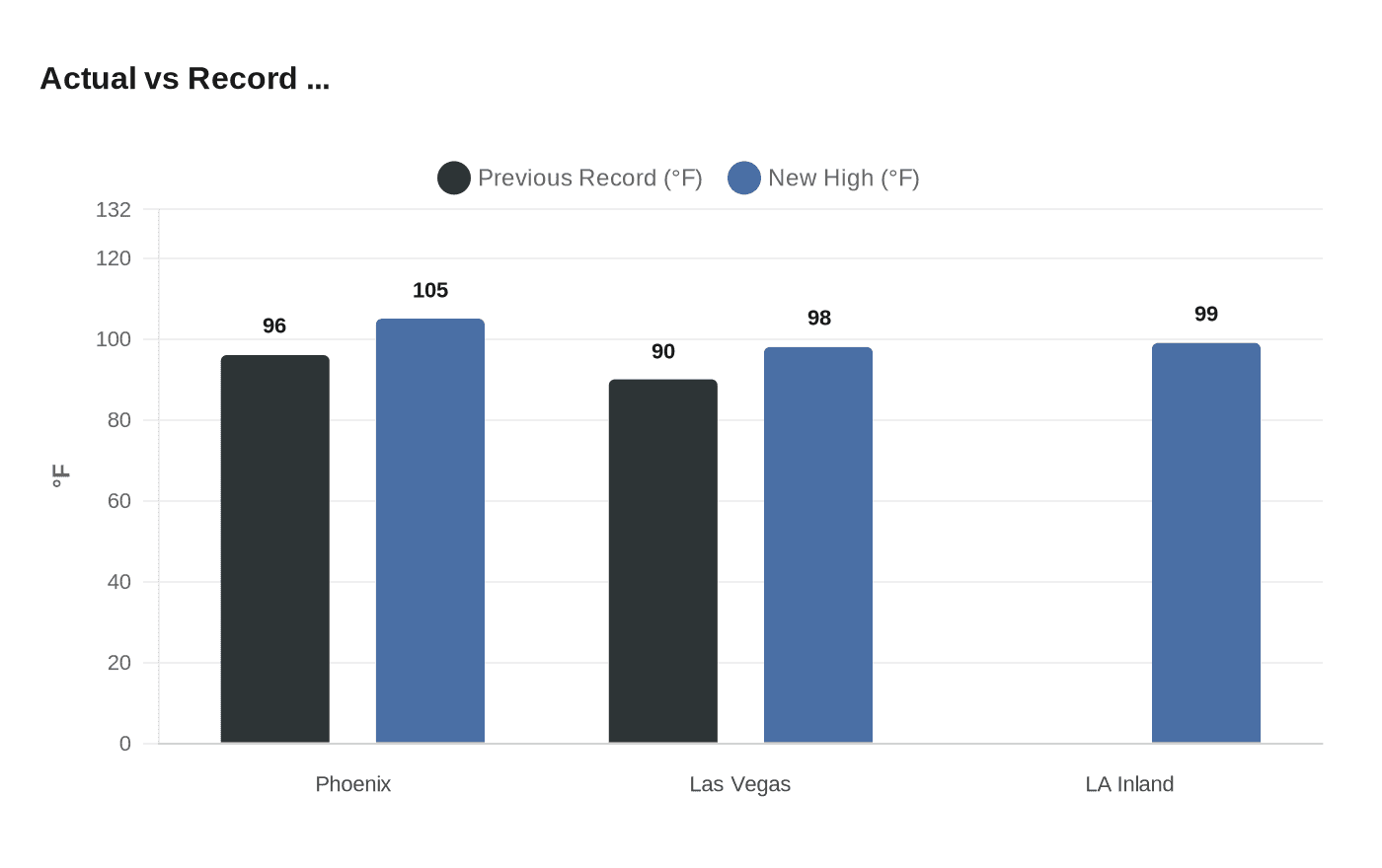 Actual vs Record ...