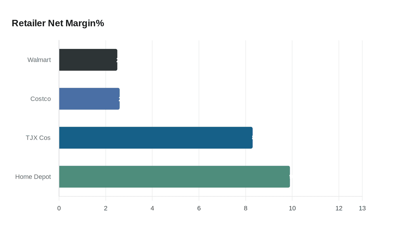 Retailer Net Margin%