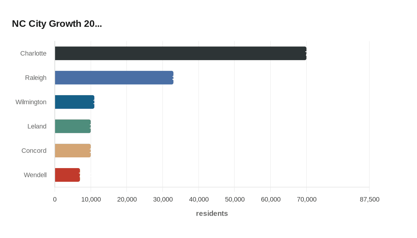 NC City Growth 20...