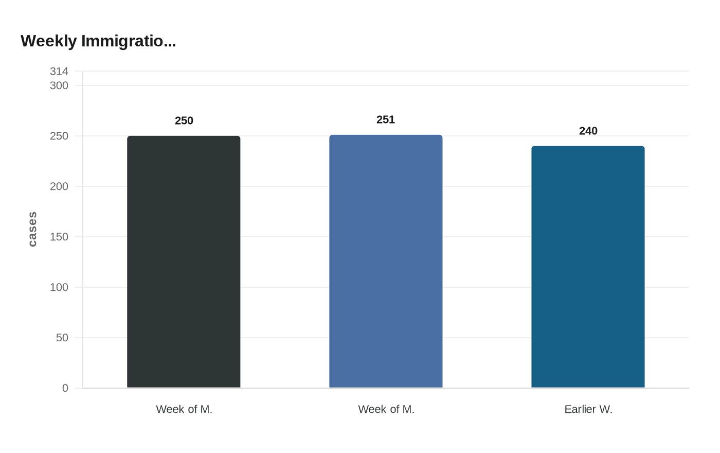 Weekly Immigratio...