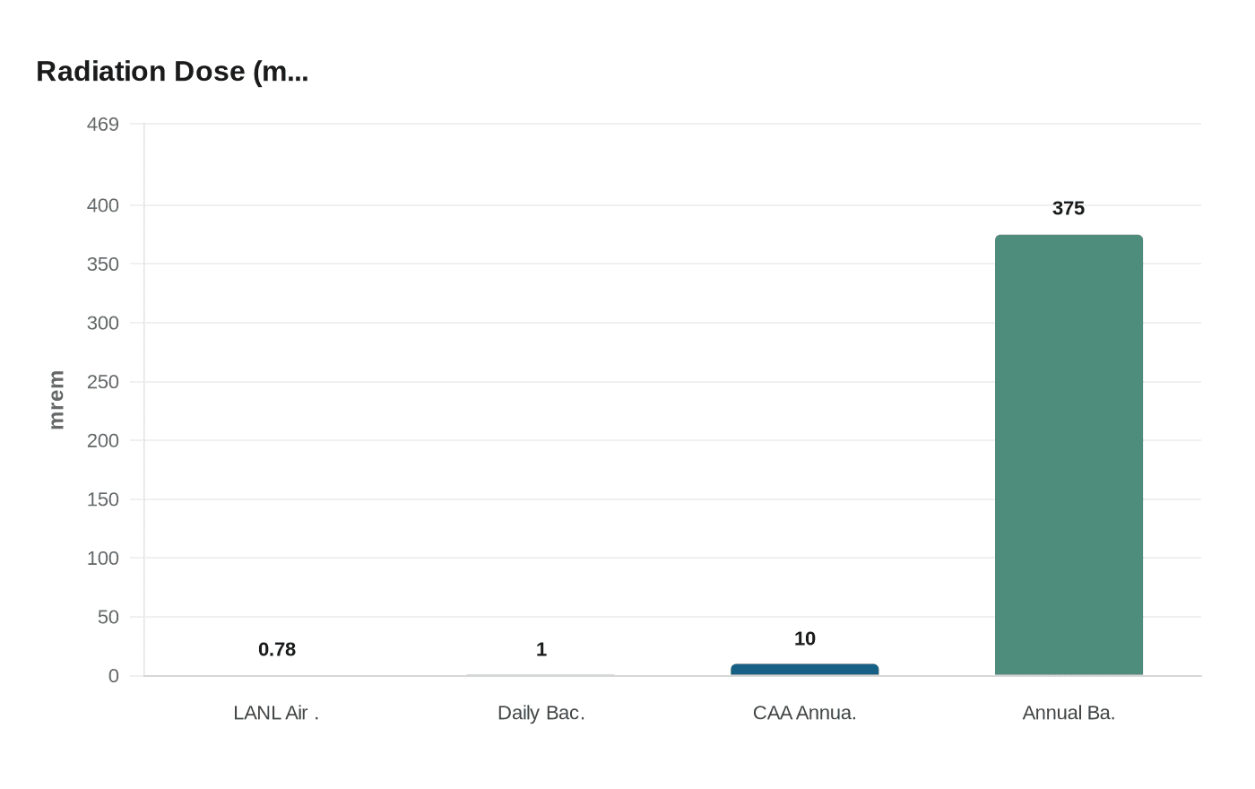 Radiation Dose (m...