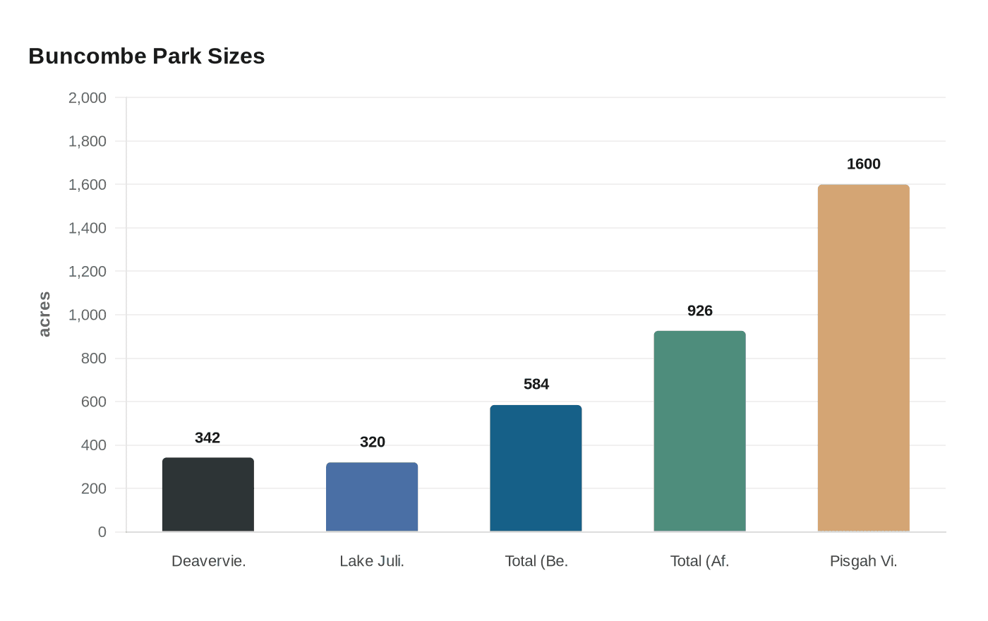 Buncombe Park Sizes