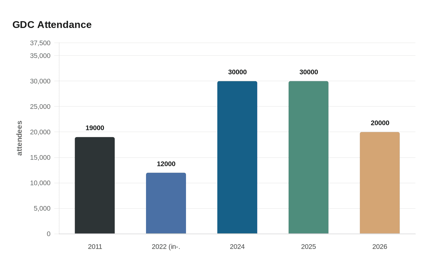 GDC Attendance