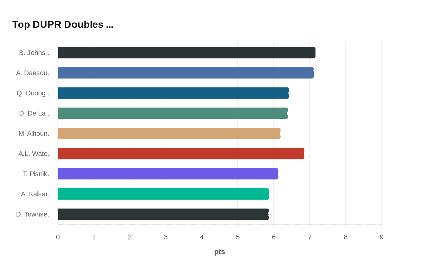Top DUPR Doubles ...
