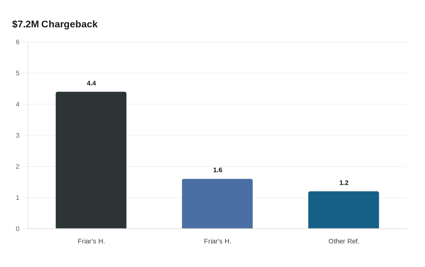 $7.2M Chargeback