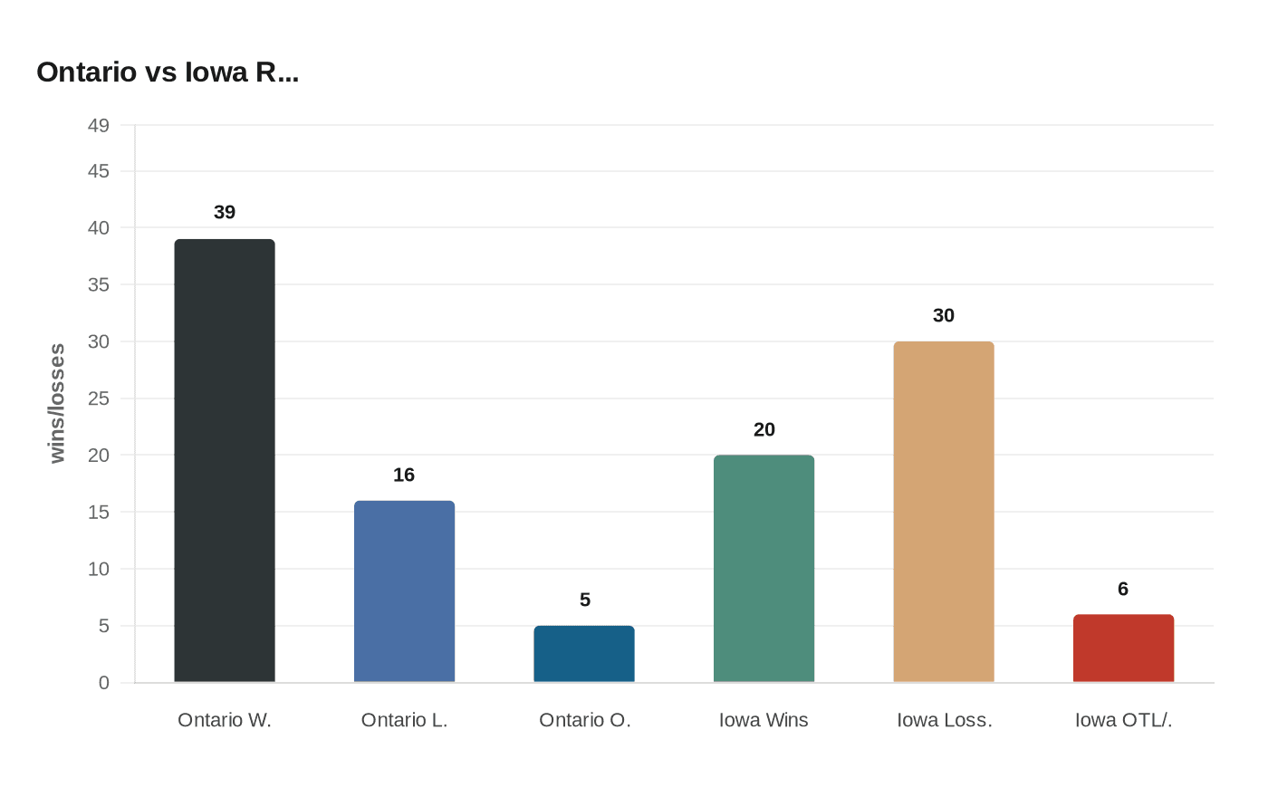 Ontario vs Iowa R...