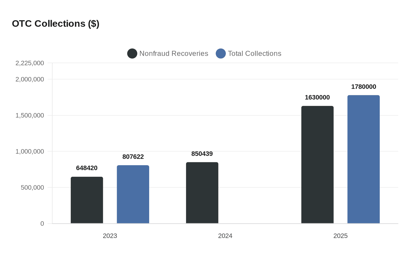 OTC Collections ($)