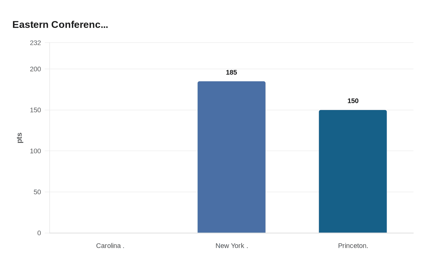 Eastern Conferenc...