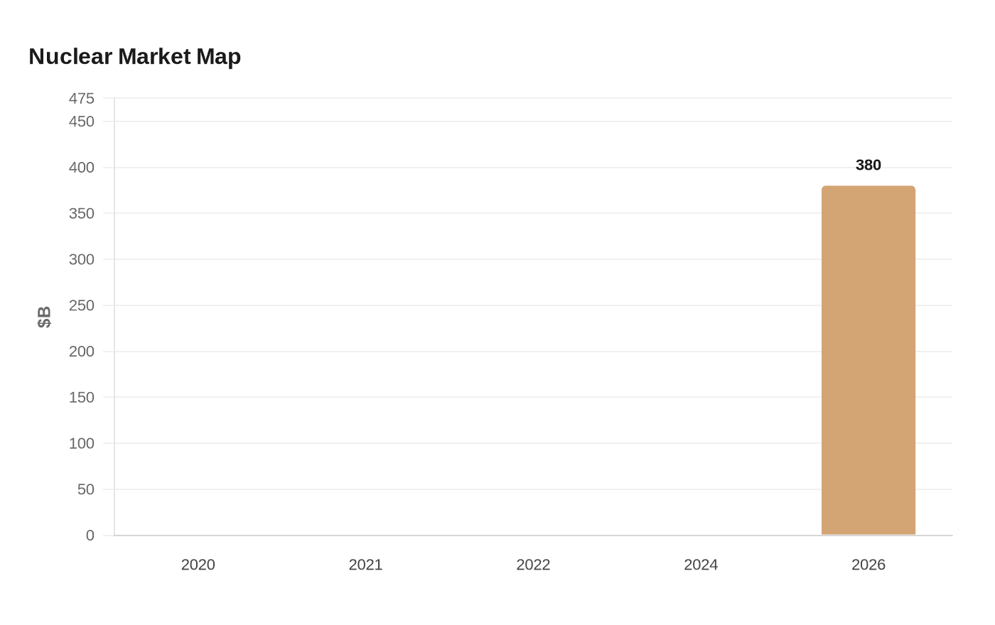 Nuclear Market Map