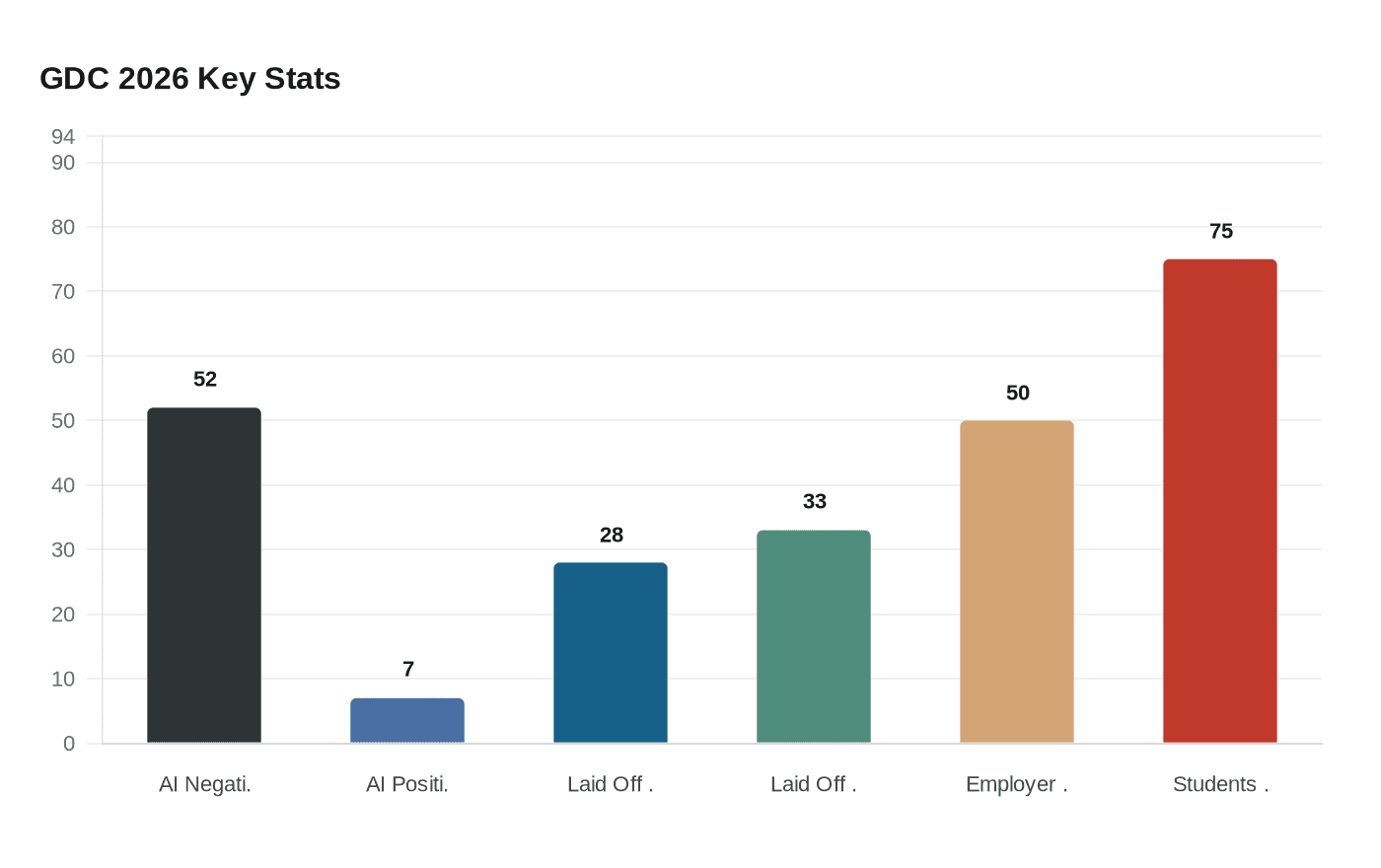 GDC 2026 Key Stats