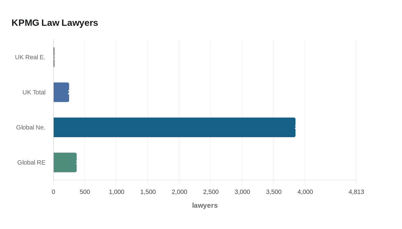 KPMG Law Lawyers