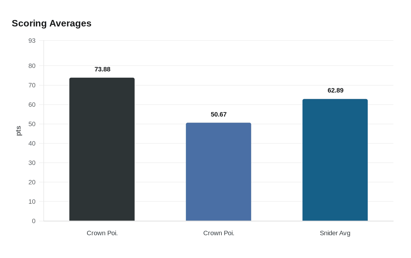 Scoring Averages