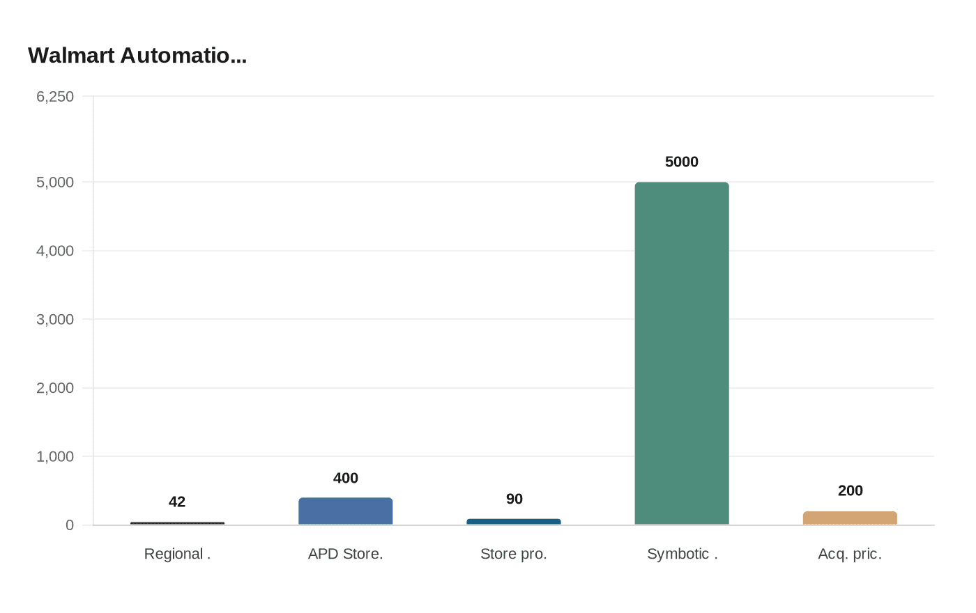 Walmart Automatio...