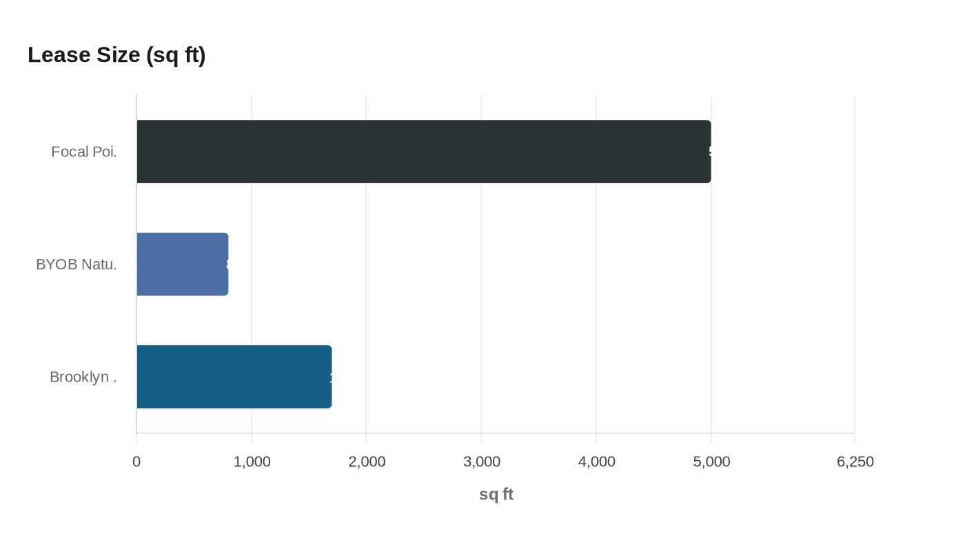 Lease Size (sq ft)