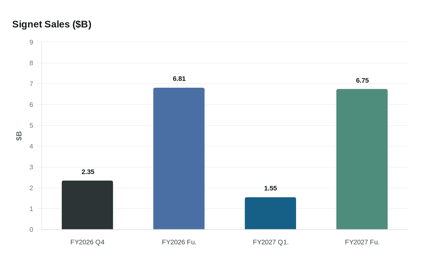 Signet Sales ($B)