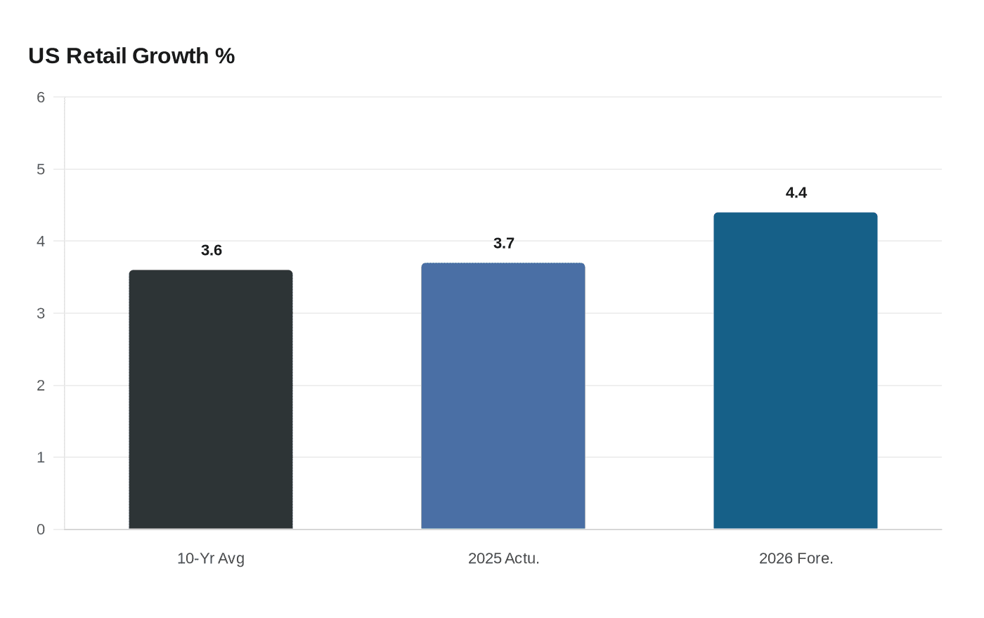 US Retail Growth %
