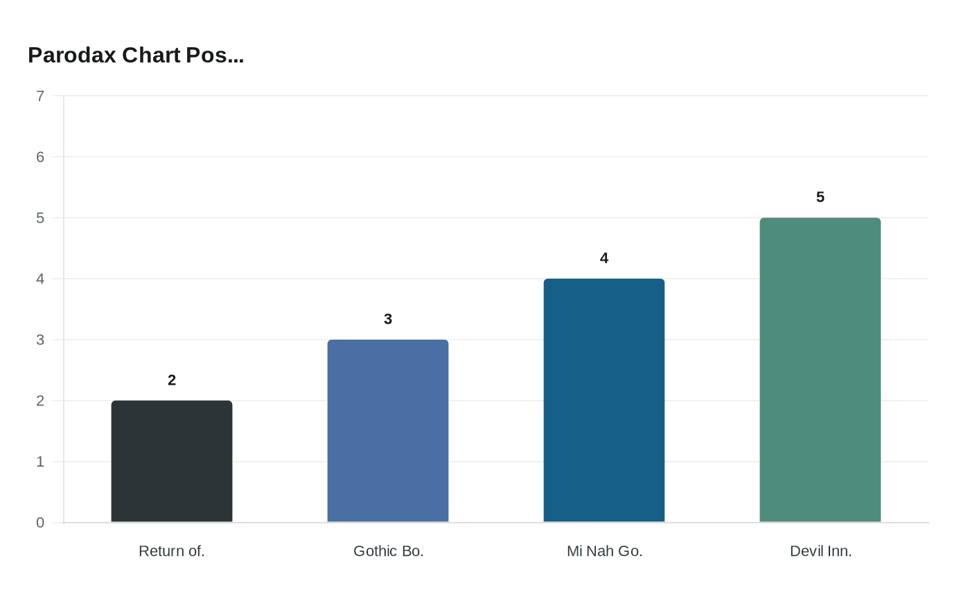 Parodax Chart Pos...