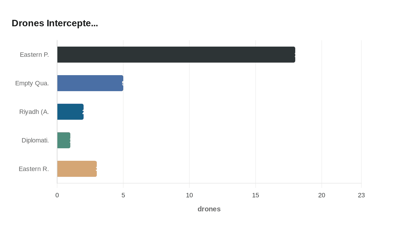 Drones Intercepte...