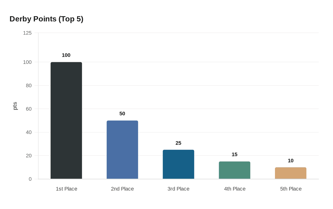 Derby Points (Top 5)