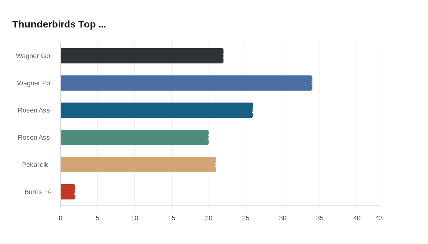 Thunderbirds Top ...