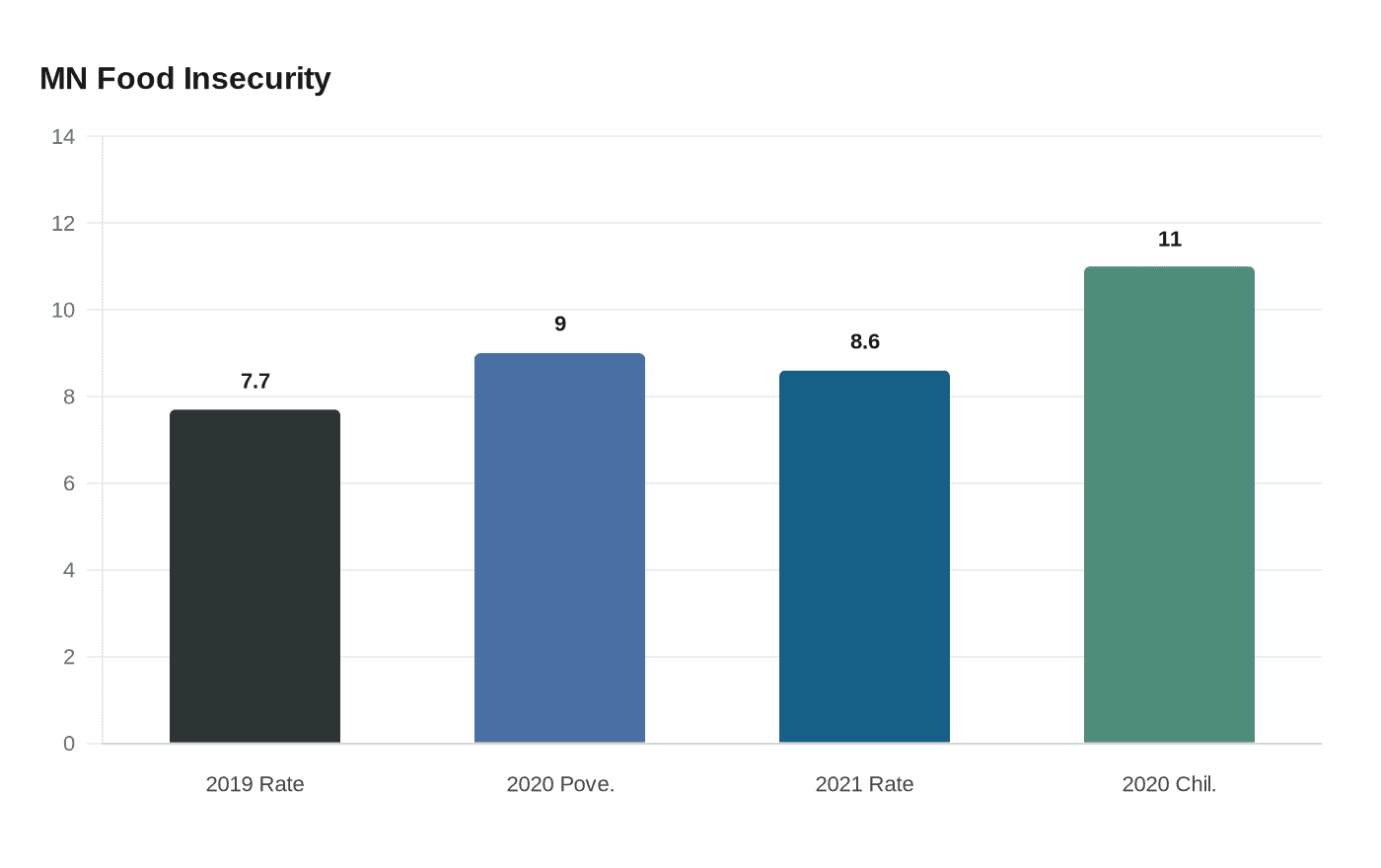 MN Food Insecurity