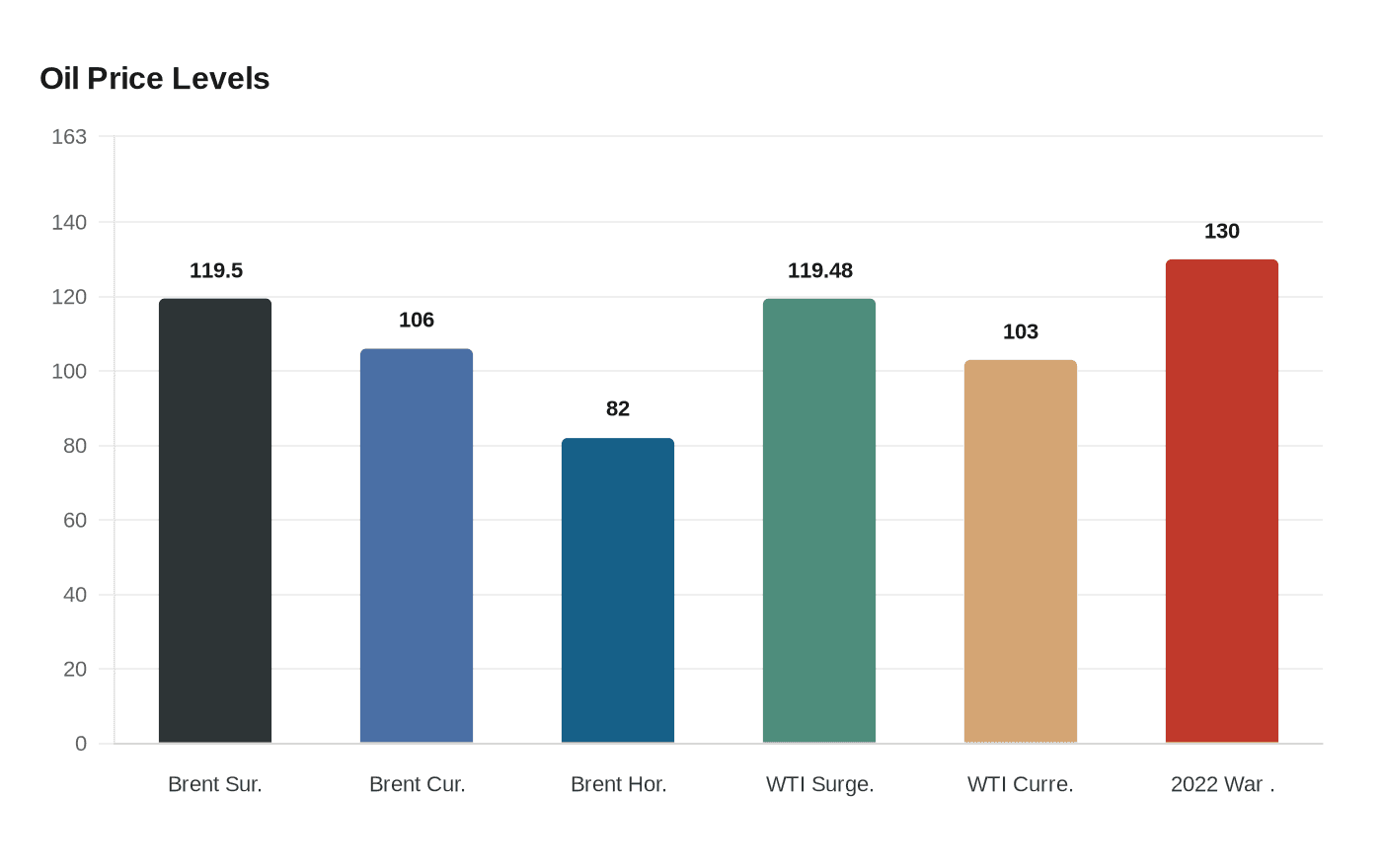 Oil Price Levels
