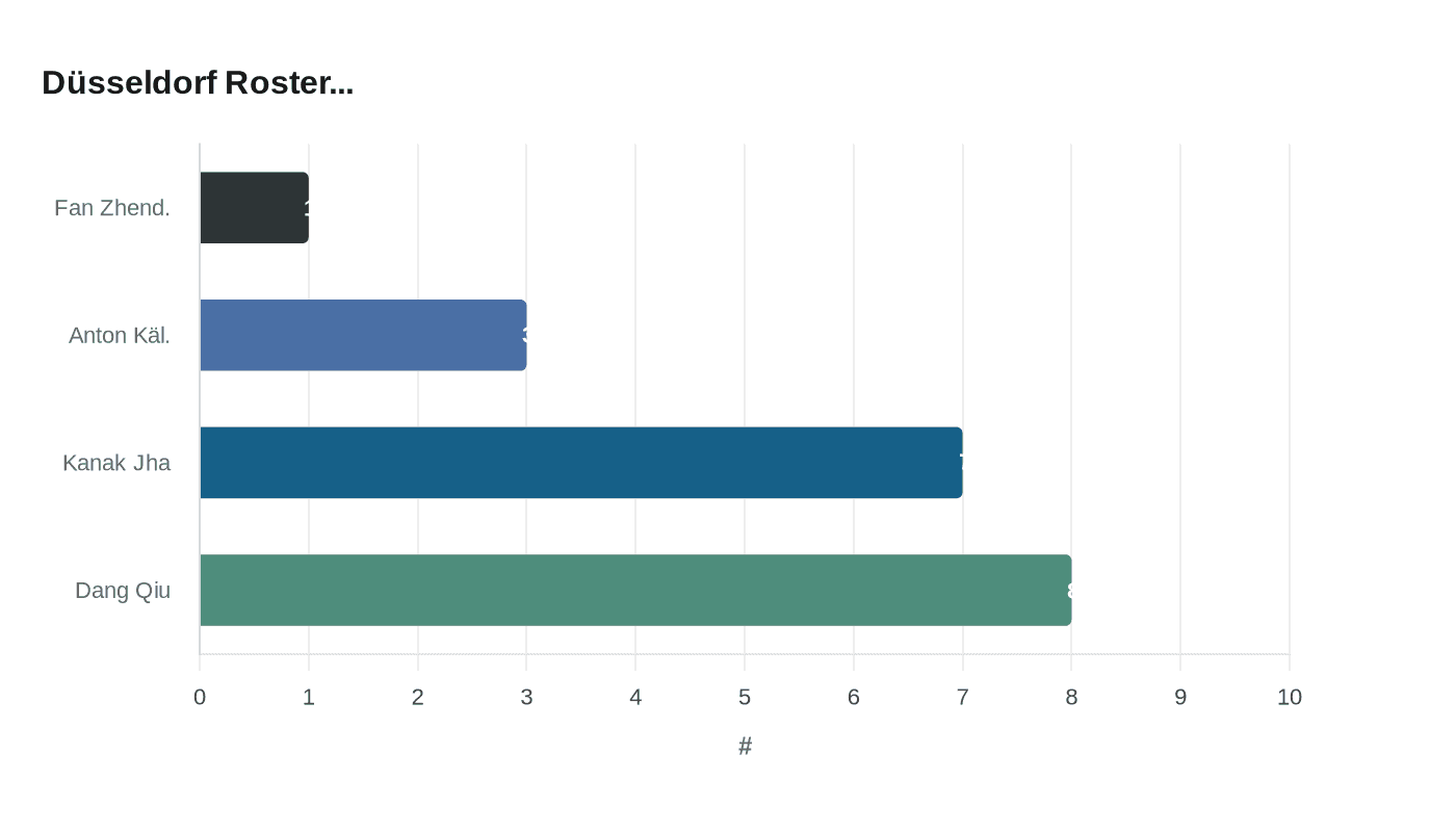 Düsseldorf Roster...