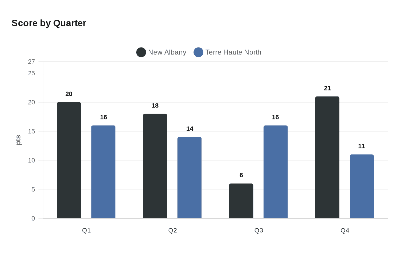 Score by Quarter