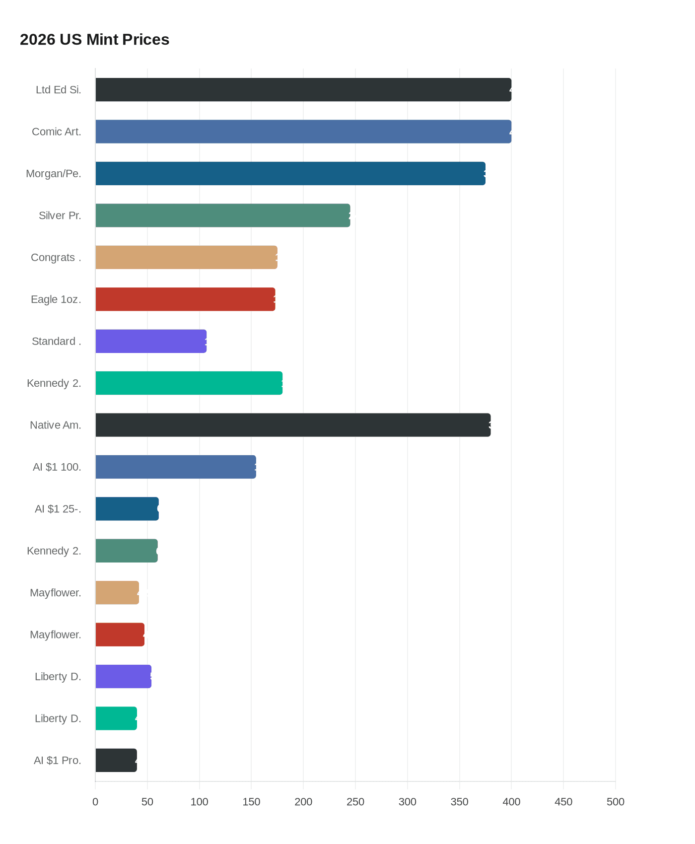 U.S. Mint Sets Official Retail Prices for 2026 Numismatic Products
