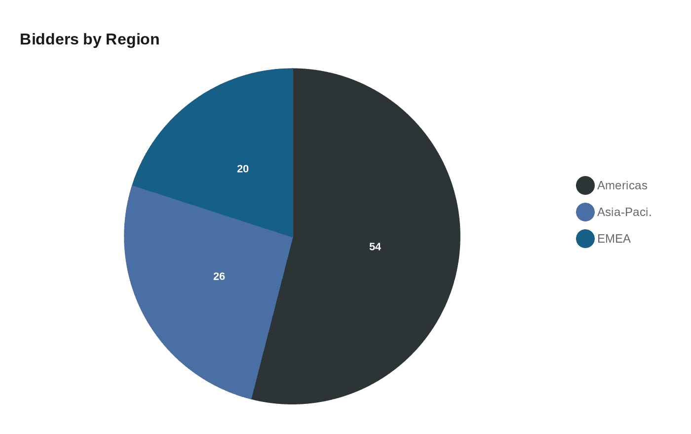Bidders by Region