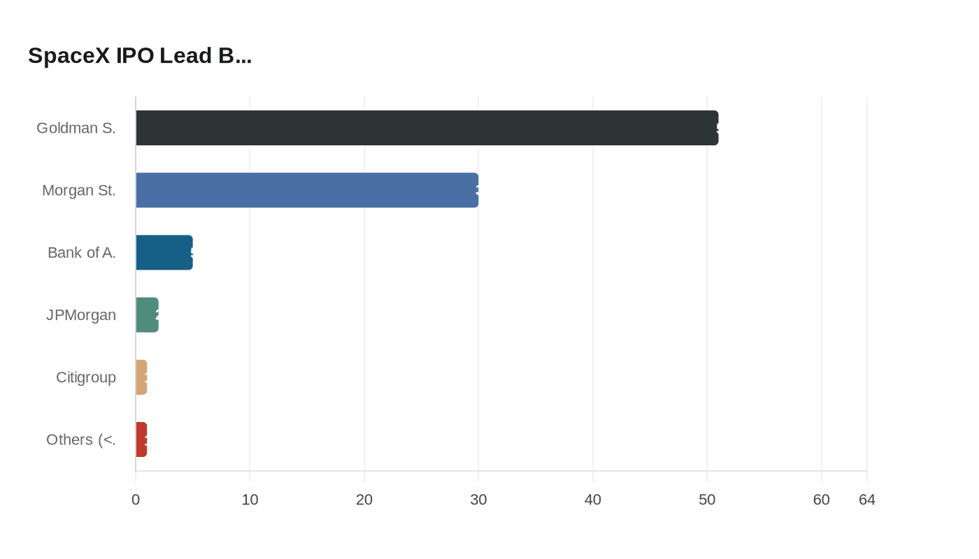 SpaceX IPO Lead B...