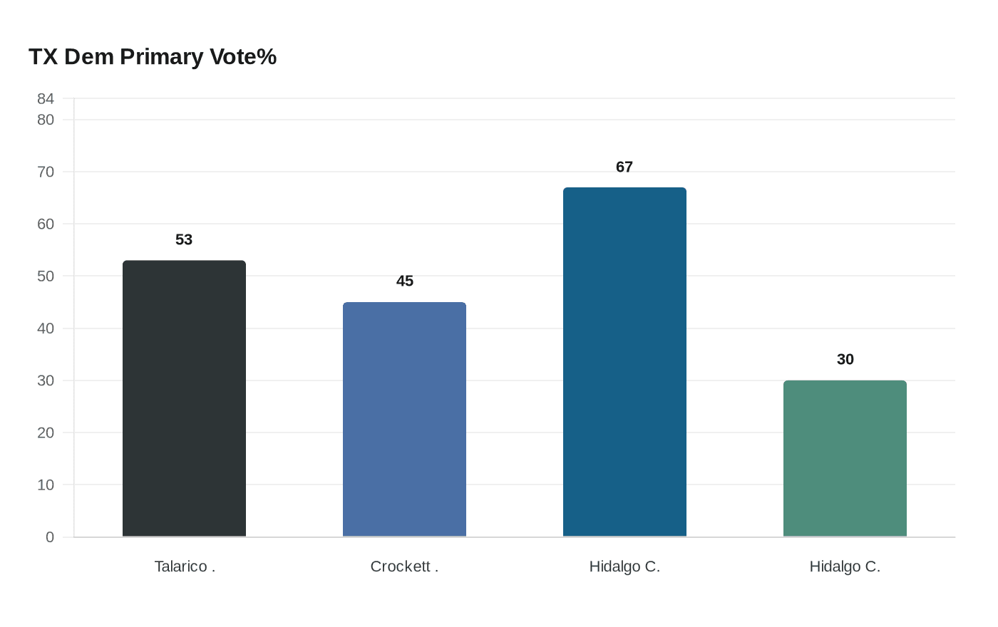 TX Dem Primary Vote%