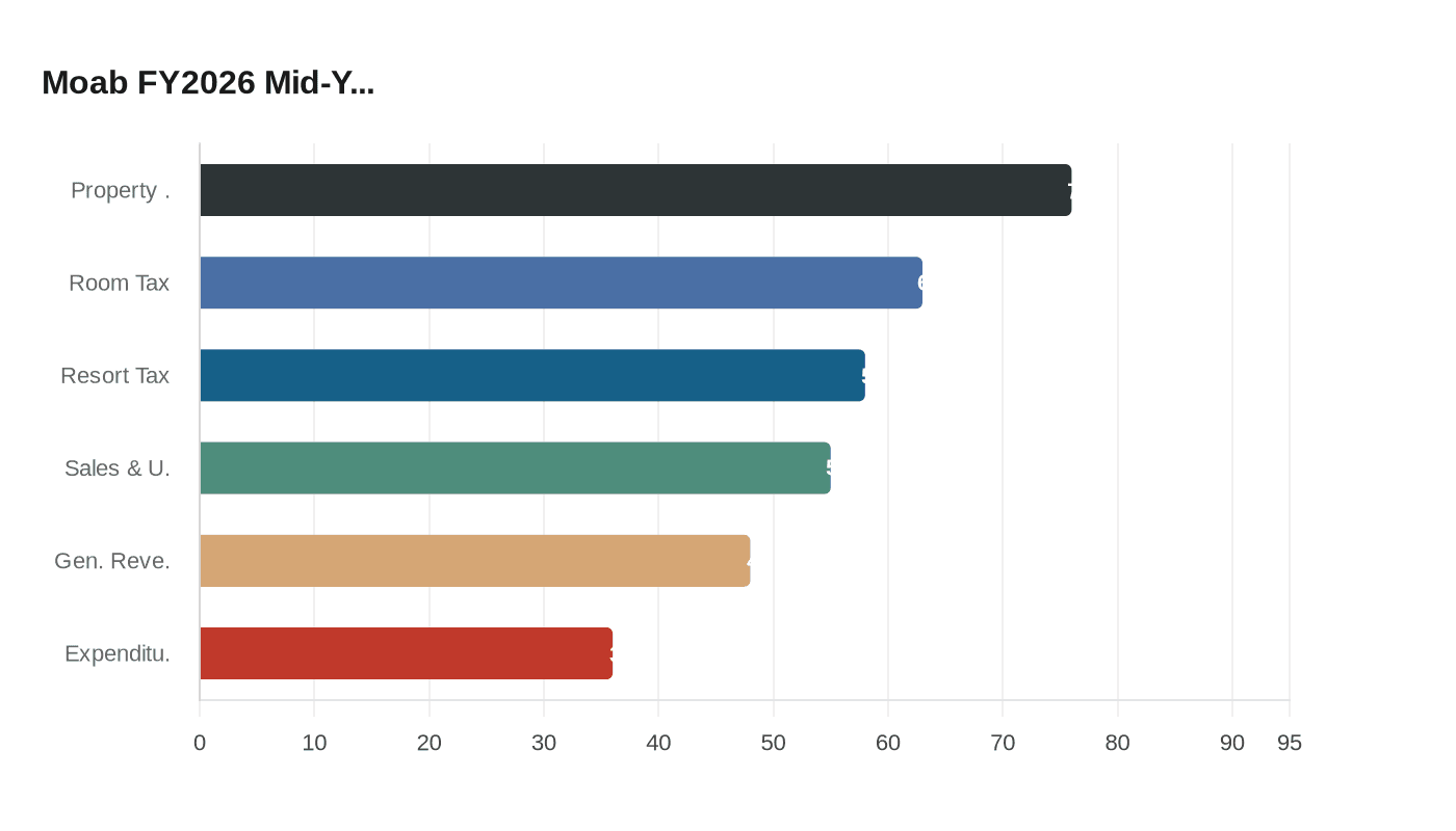 Moab FY2026 Mid-Y...