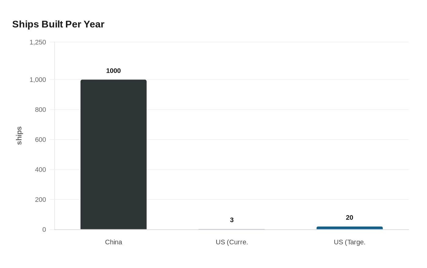 Ships Built Per Year