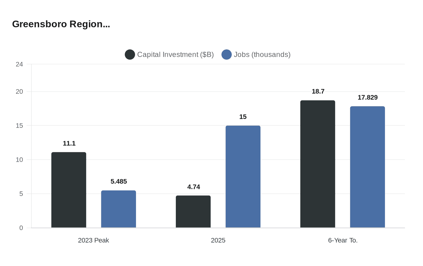 Greensboro Region...