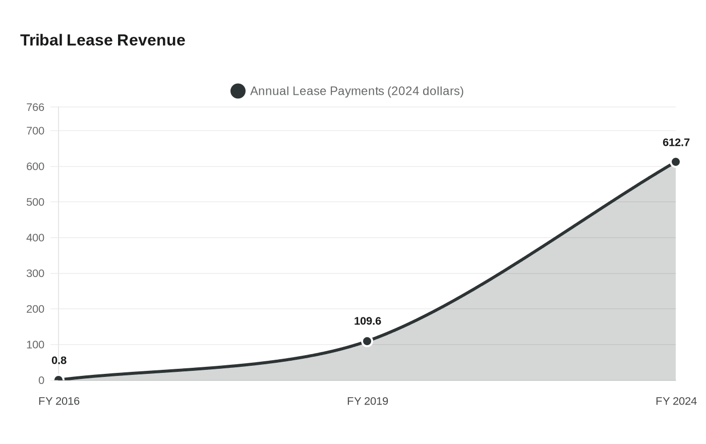 Tribal Lease Revenue