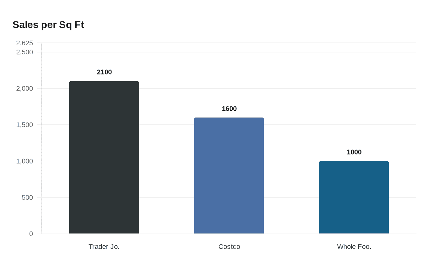 Sales per Sq Ft