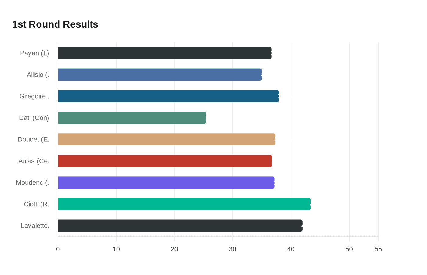 1st Round Results