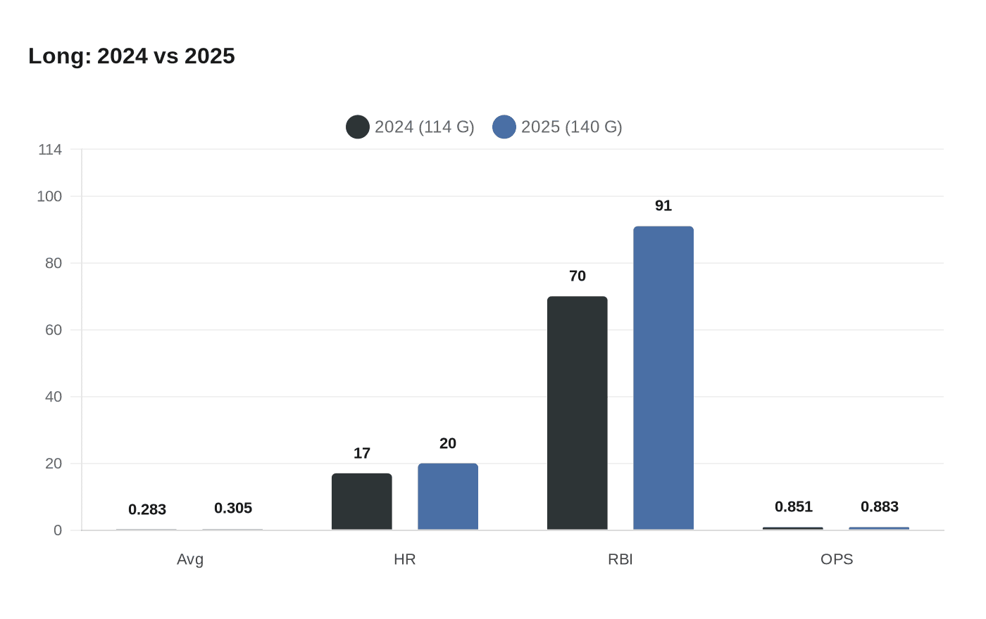 Long: 2024 vs 2025
