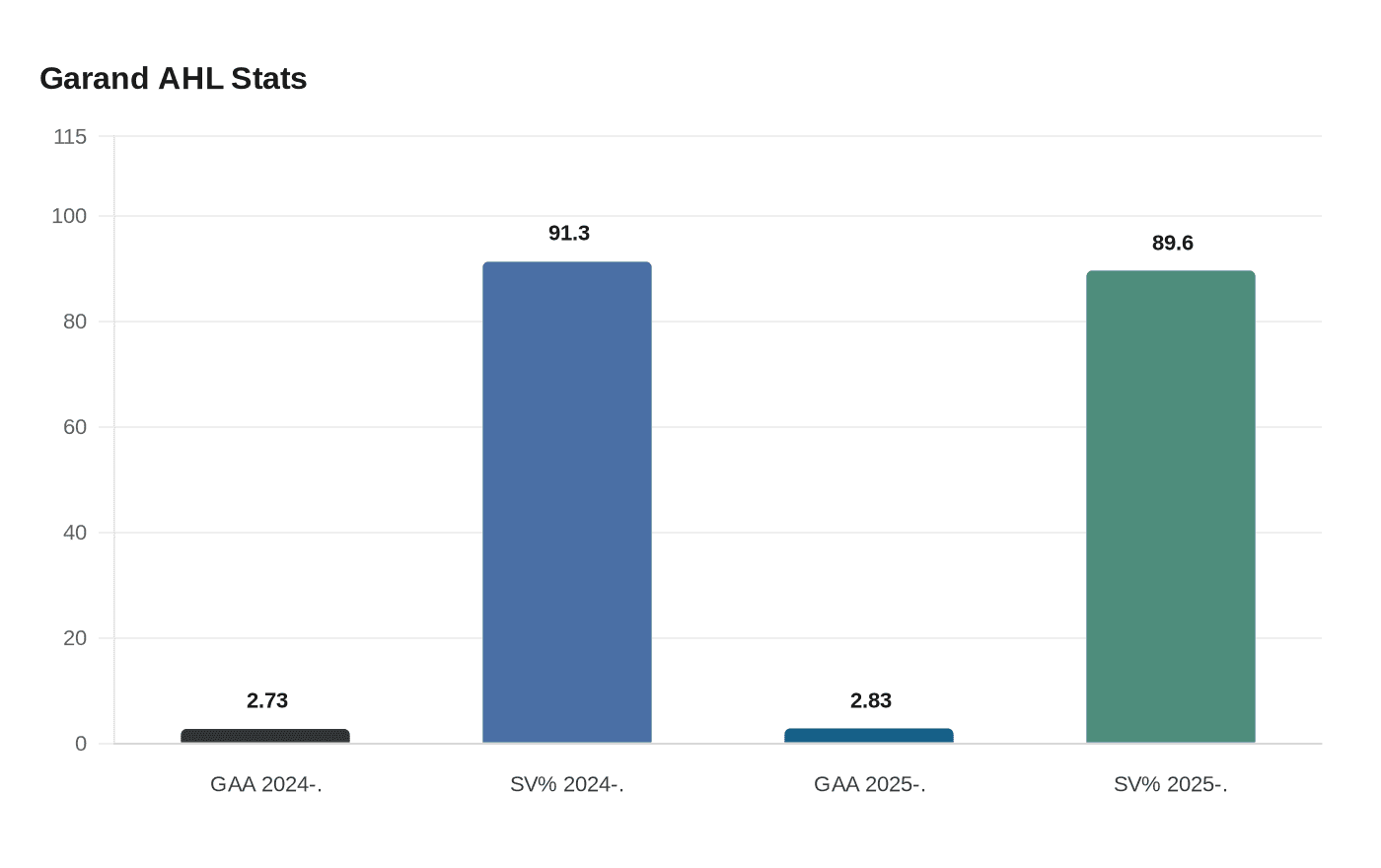 Garand AHL Stats